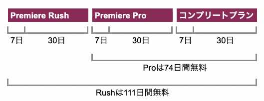 Adobe Premiereは74日、Rushは111日無料で使える