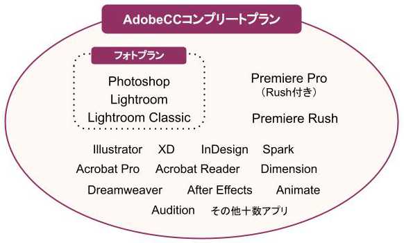 AdobeCCのプラン概要