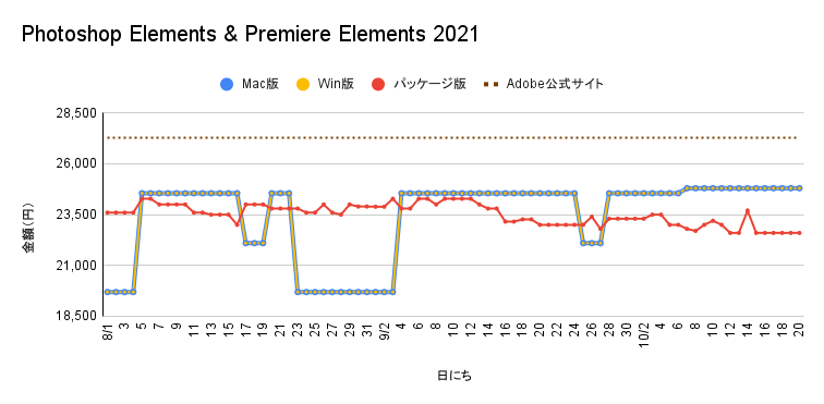 Adobe Photoshop Elements & Premiere Elements 2021の価格遷移