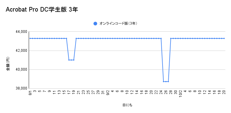 Acrobat Pro DC学生版 3年契約の価格遷移