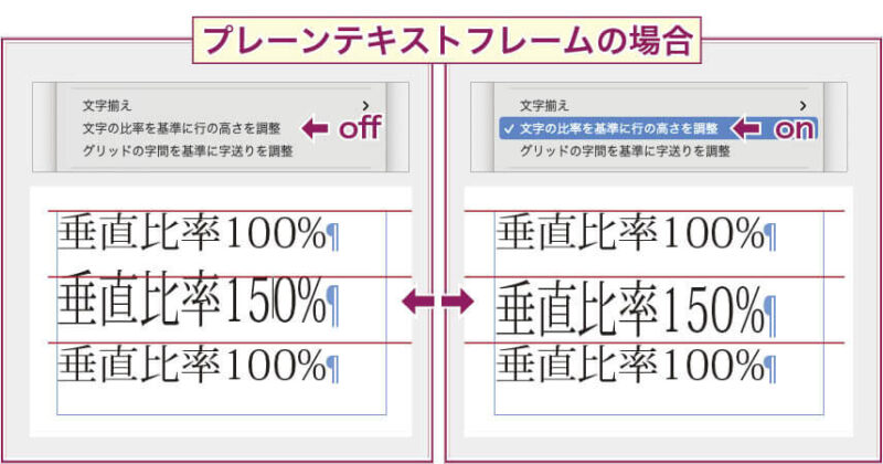 【InDesign】プレーンテキストフレームの「文字の比率を基準に行の高さを調整」がonの場合とoffの場合との文字位置の違い