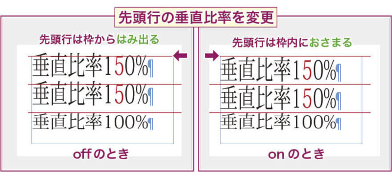 【InDesign】グリッド揃えをしないプレーンテキストフレームで、先頭行の垂直比率を変更した場合、「文字の比率を基準に行の高さを調整」の設定によって文字位置が変わる例