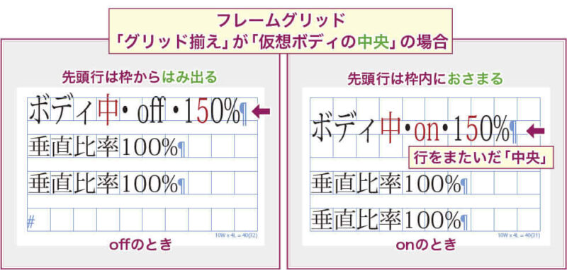 【InDesign】グリッド揃えが「仮想ボディの中央」のフレームグリッドで、「文字の比率を基準に行の高さを調整」がonと場合とoffの場合とで、文字位置が異なる例