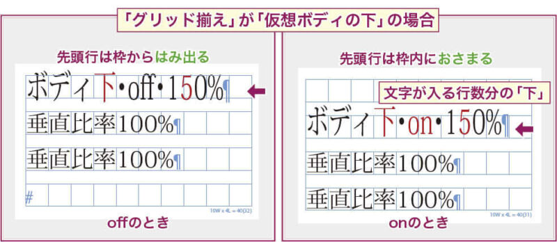 【InDesign】グリッド揃えが「仮想ボディの下」のフレームグリッドで、「文字の比率を基準に行の高さを調整」がonと場合とoffの場合とで、文字位置が異なる例