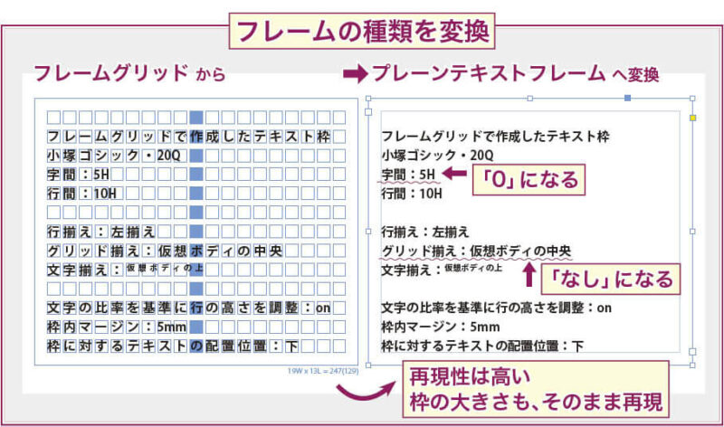 【InDesign】フレームグリッドからプレーンテキストフレームへの変換結果の例。「字間0」「グリッド揃えなし」になる以外の書式は、ほぼ移行されているように見える