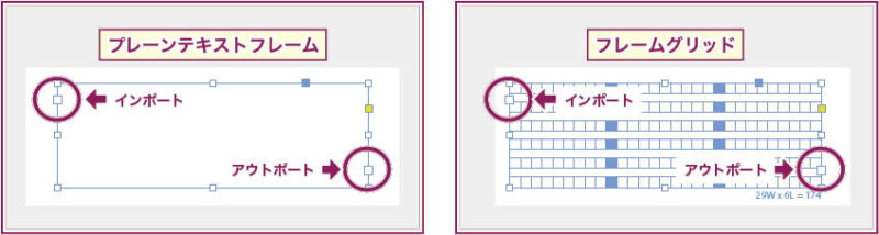 【InDesign】テキストフレームの連結に使う「インポート」と「アウトポート」は、横組みテキストフレームなら「左上」と「右下」の四角マーク。