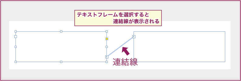 【InDesign】テキストフレームの連結線は、テキストフレームを選択すると、アウトポートとインポートの間に表示される。