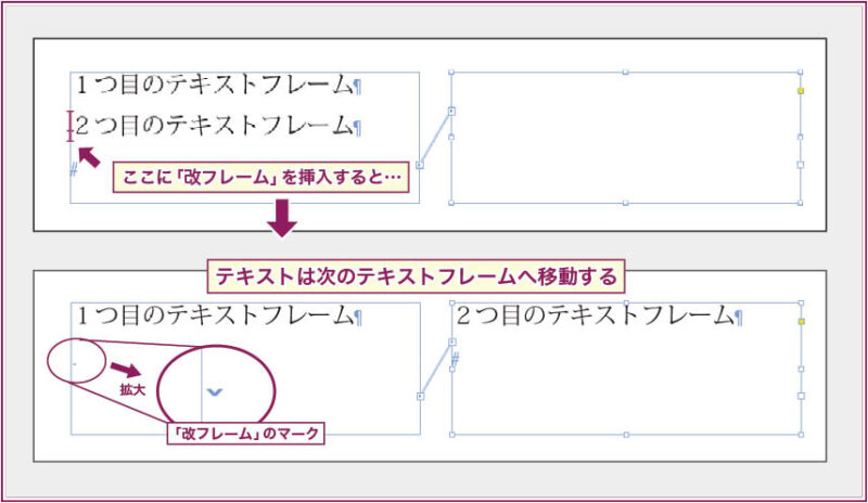 【InDesign】連結されているテキストフレームの中のテキストを、強制的に次のテキストフレームに移動するときは「改フレーム」を挿入する。 「改フレーム」は下向きの矢印のような形状をしている。